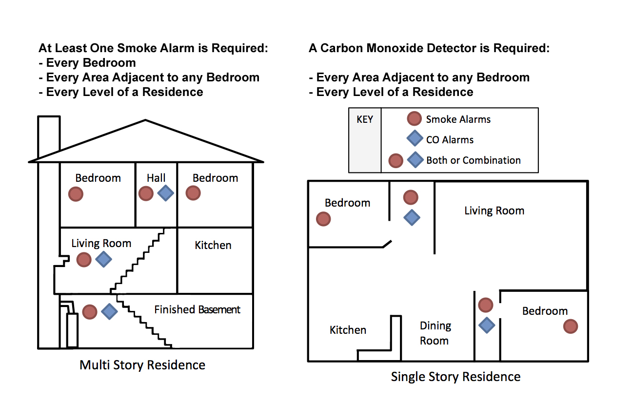 smoke alarm detector carbon monoxide detector california law code requirments home inspection service diy house inspector sacramento near me
